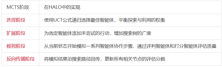HALO，基于MCTS的层次化动态提示框架，让Agent总能找到最优路径 | 最新