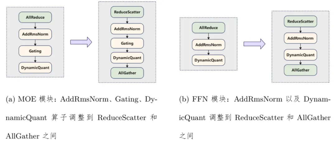 帮大模型提速80%，华为拿出昇腾推理杀手锏FlashComm，三招搞定通算瓶颈