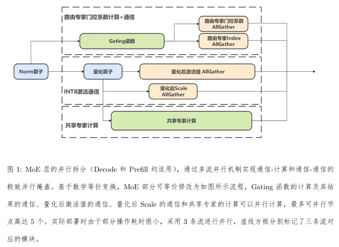 帮大模型提速80%，华为拿出昇腾推理杀手锏FlashComm，三招搞定通算瓶颈