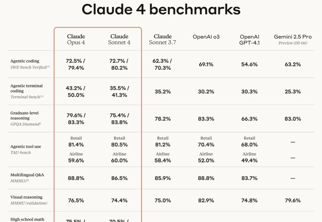 最强编码模型Claude 4！7小时不间断写代码，连玩24小时宝可梦，GitHub已选为Copilot底层模型