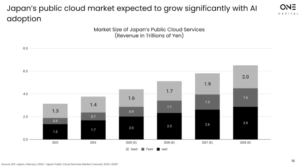 日本的SaaS+AI市场究竟是怎么样的？