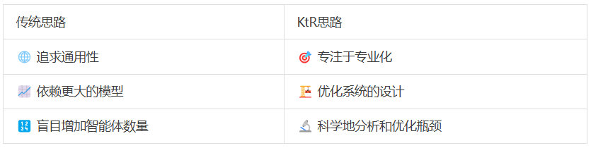 没有银弹，没有免费午餐！KtR用算法思维重构Multi-Agent设计