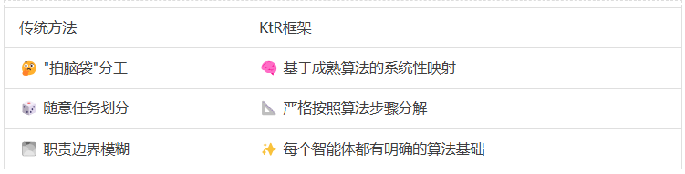 没有银弹，没有免费午餐！KtR用算法思维重构Multi-Agent设计