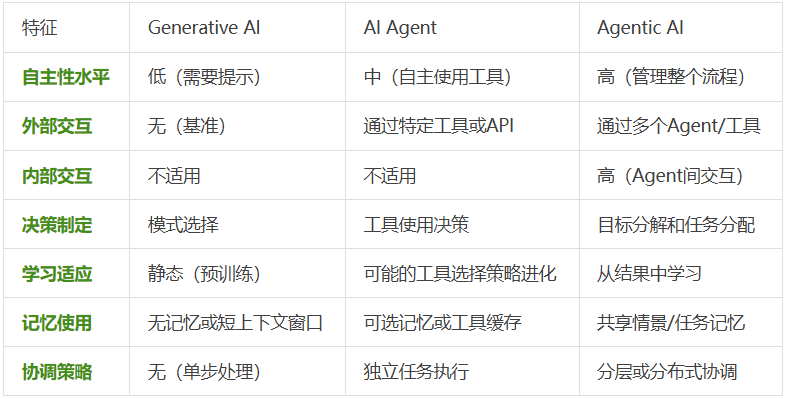99%的人都理解错了，AI Agent ≠ Agentic AI，康奈尔大学发33页论文澄清关键区别。