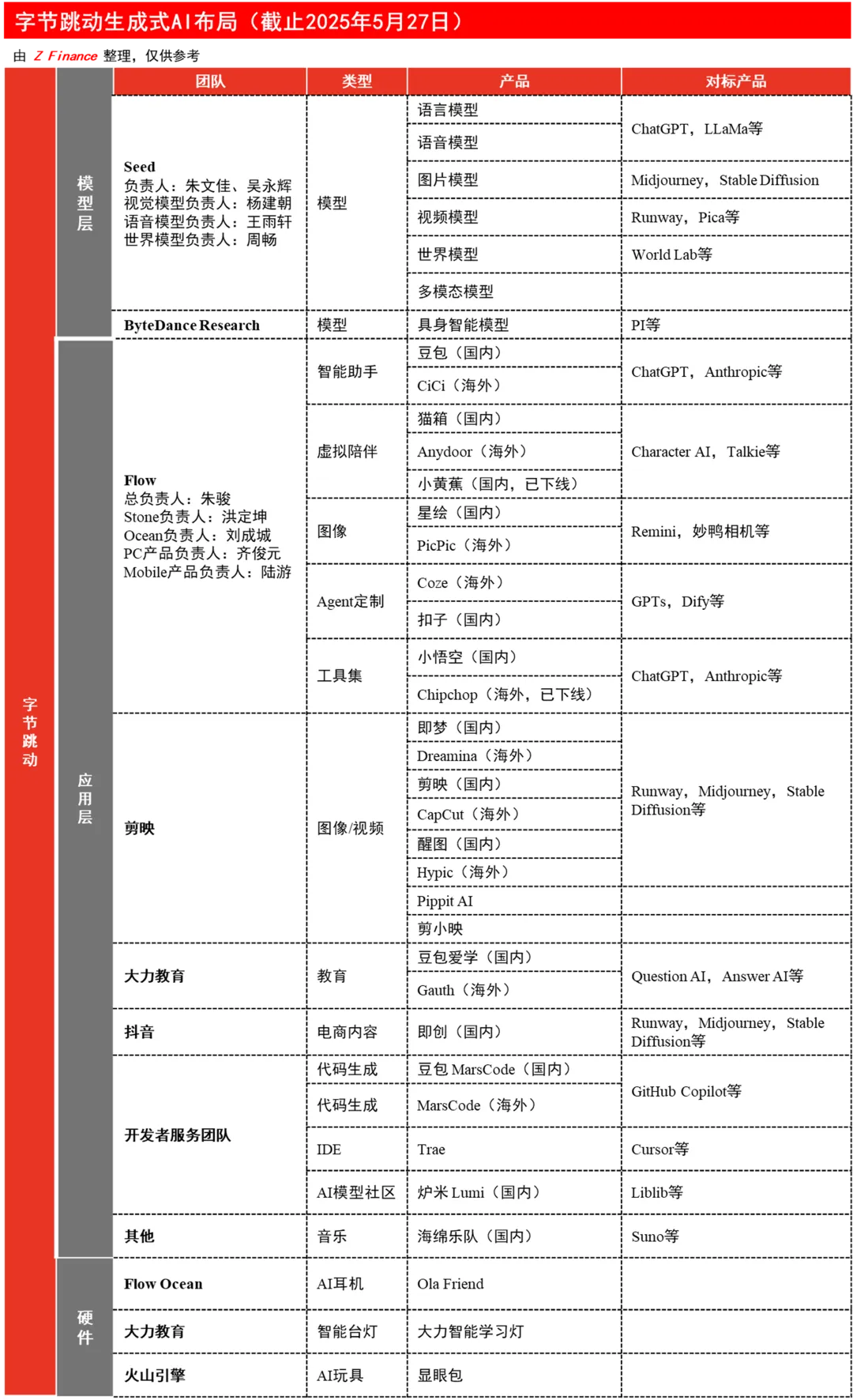 速递｜字节再出AI新产品「剪小映」，年入百亿、月活破8亿的剪映正加速抢占Flow生态位