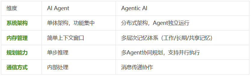 99%的人都理解错了，AI Agent ≠ Agentic AI，康奈尔大学发33页论文澄清关键区别。