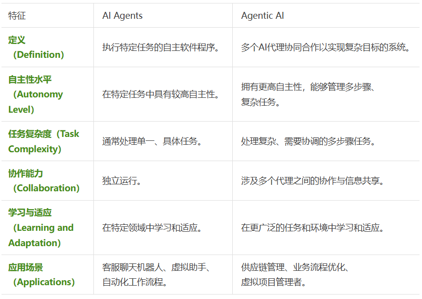 99%的人都理解错了，AI Agent ≠ Agentic AI，康奈尔大学发33页论文澄清关键区别。