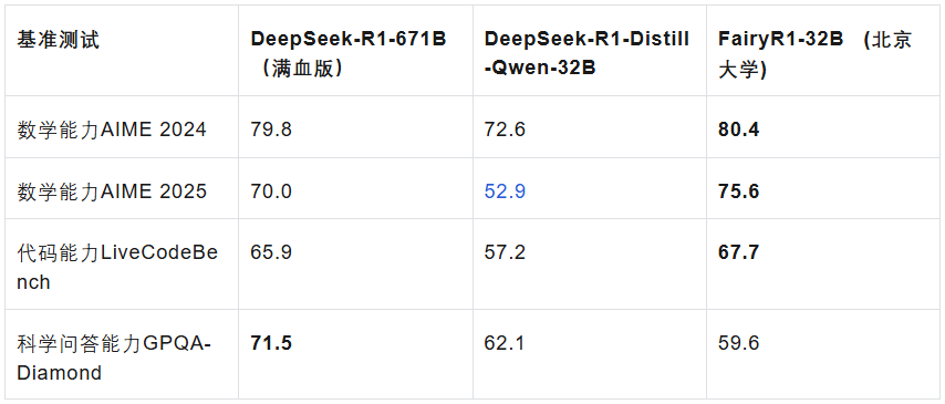 5%参数比肩DeepSeek满血R1！北大“小”模型靠分合蒸馏，打破推理成本下限