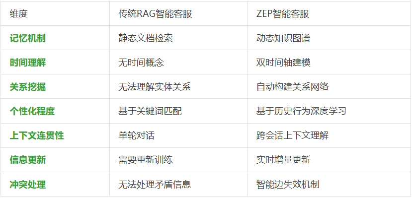 动态数据太折磨人！静态RAG搞不定，就试下ZEP，让Agent调用实时知识图谱。