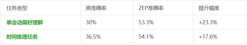 动态数据太折磨人！静态RAG搞不定，就试下ZEP，让Agent调用实时知识图谱。