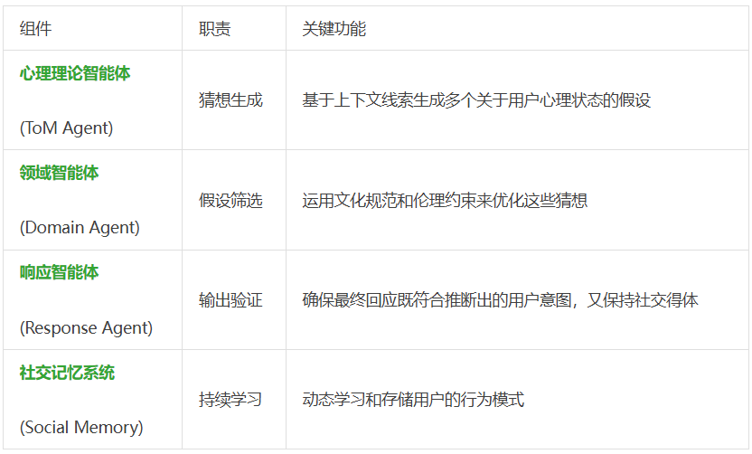 MetaMind元认知多智能体，让LLM理解对话背后的深层意图，首次达到人类水平 | 最新