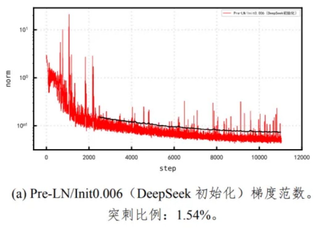 还得是华为！Pangu Ultra MoE架构：不用GPU，你也可以这样训练准万亿MoE大模型