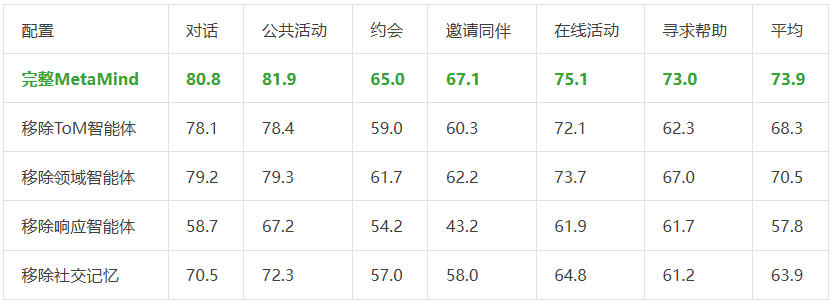 MetaMind元认知多智能体，让LLM理解对话背后的深层意图，首次达到人类水平 | 最新