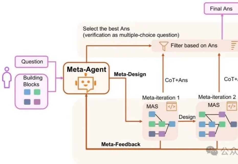 自进化零监督多Agent框架： MAS-ZERO，让AI因地制宜动态适应