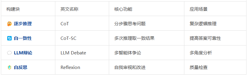 自进化零监督多Agent框架： MAS-ZERO，让AI因地制宜动态适应