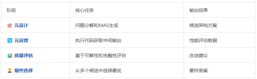 自进化零监督多Agent框架： MAS-ZERO，让AI因地制宜动态适应