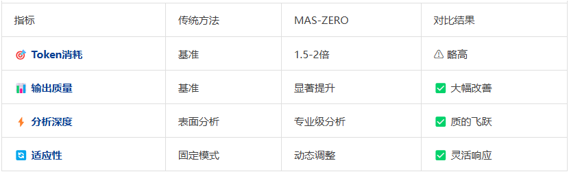 自进化零监督多Agent框架： MAS-ZERO，让AI因地制宜动态适应