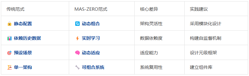 自进化零监督多Agent框架： MAS-ZERO，让AI因地制宜动态适应
