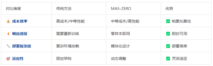 自进化零监督多Agent框架： MAS-ZERO，让AI因地制宜动态适应