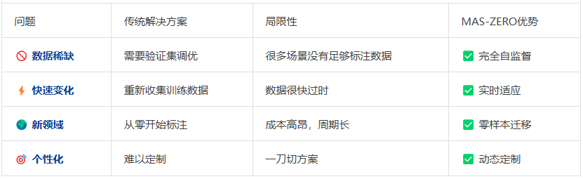 自进化零监督多Agent框架： MAS-ZERO，让AI因地制宜动态适应
