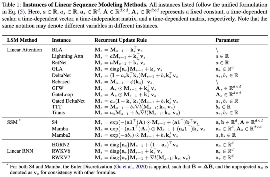 Linear-MoE：线性注意力遇上混合专家的开源实践