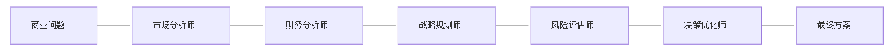 自进化零监督多Agent框架： MAS-ZERO，让AI因地制宜动态适应