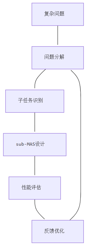 自进化零监督多Agent框架： MAS-ZERO，让AI因地制宜动态适应