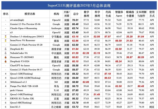 中兴星云拿下推理总分榜一！SuperCLUE 5月成绩出炉