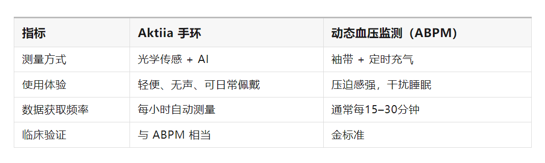 融资超3亿！AI血压管理公司完成B轮