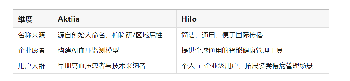 融资超3亿！AI血压管理公司完成B轮