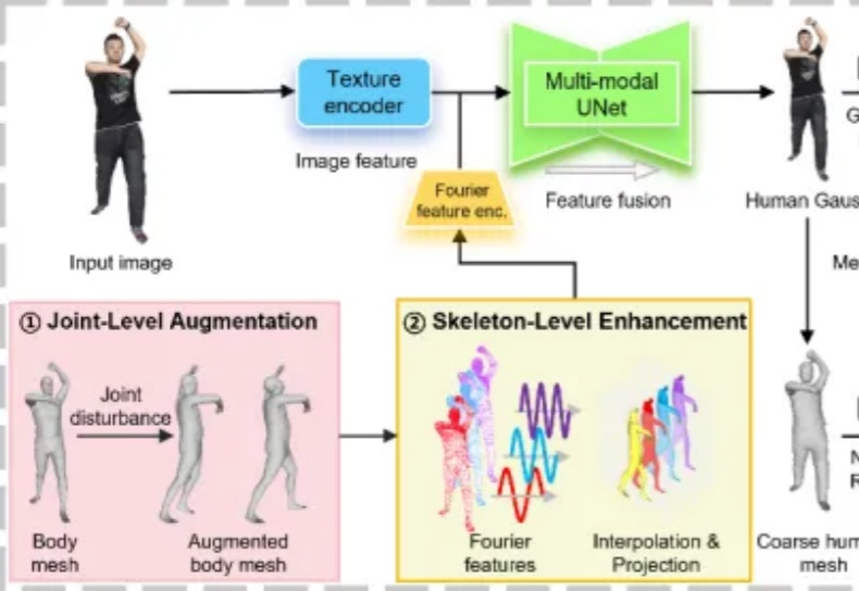 细节直逼亚毫米级！港科广分层建模突破3D人体生成｜CVPR 2025