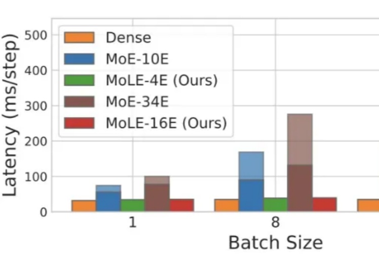 ICML 2025 Spotlight｜华为诺亚提出端侧大模型新架构MoLE，内存搬运代价降低1000倍