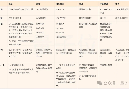 国内大模型人才大战打响！大厂各出奇招，薪资不设上限、CTO亲自参与指导、无需实习经验