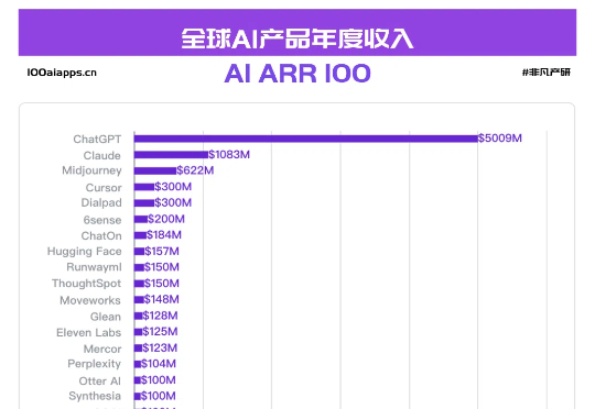国产 AI 月活 Top10 全数下跌，可灵AI & Manus海外收入飙升！