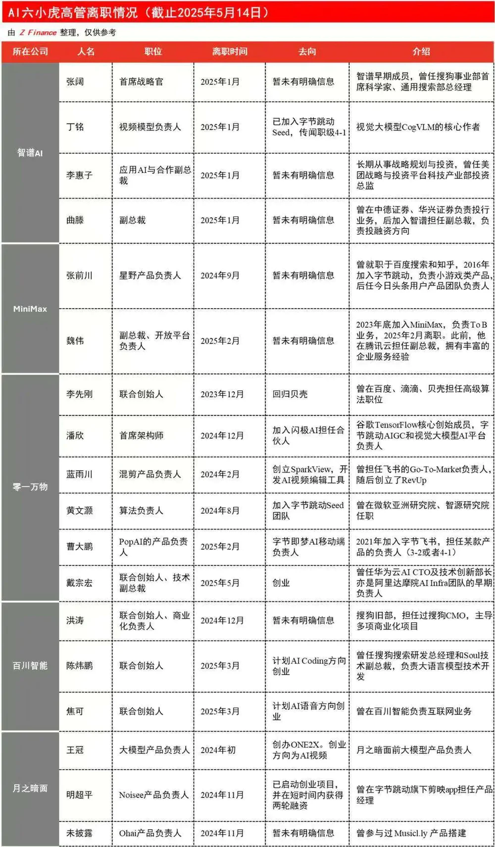 无人再谈AI六小龙