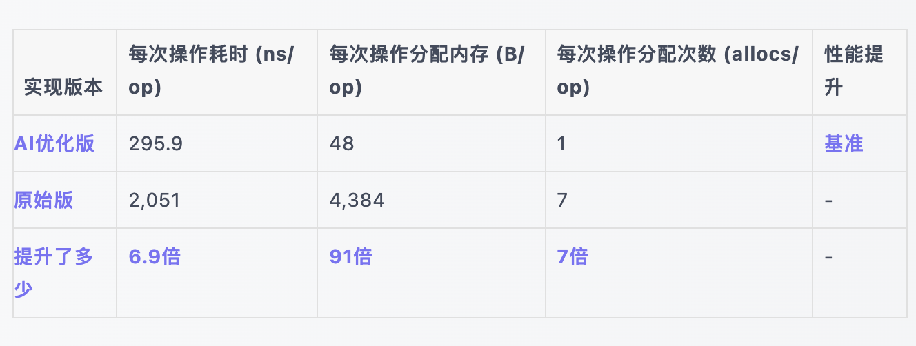我用 AI 一个月搞定 WAF 全家桶，Go 代码性能飙升 N 倍，这才叫独立开发！