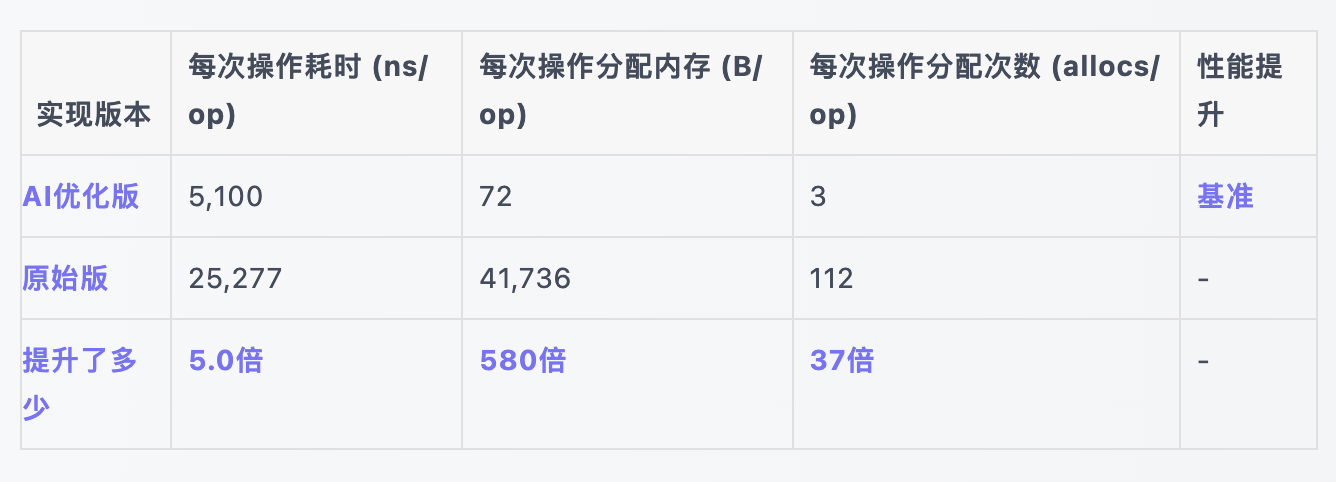 我用 AI 一个月搞定 WAF 全家桶，Go 代码性能飙升 N 倍，这才叫独立开发！