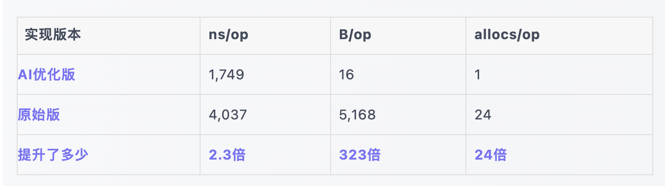 我用 AI 一个月搞定 WAF 全家桶，Go 代码性能飙升 N 倍，这才叫独立开发！