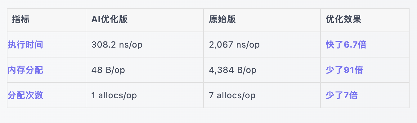 我用 AI 一个月搞定 WAF 全家桶，Go 代码性能飙升 N 倍，这才叫独立开发！