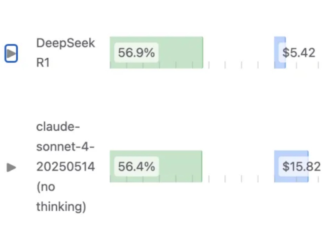 1.93bit版DeepSeek-R1编程超过Claude 4 Sonnet，不用GPU也能运行