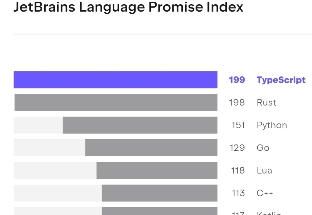TypeScript“杀疯了”!60% 到 70% YC 创企用它构建 AI Agent,赶超 Python 有戏?