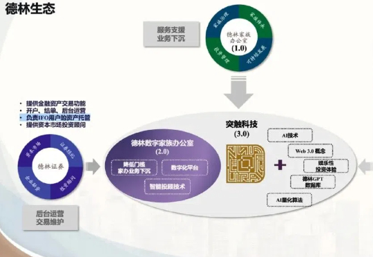 家办也要做AI，投过小鹏、货拉拉的VC投了
