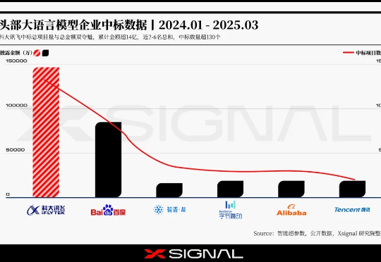 布局有志丨AI头部公司的生态之相丨Xsignal