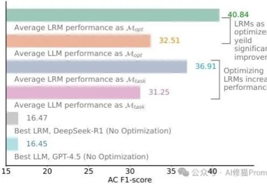 别再信“LRM无需优化提示词”了,你至少输掉23%的性能,以R1为例