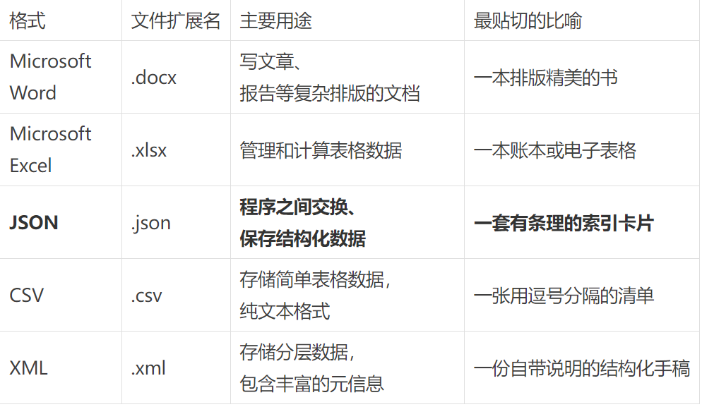 写给小白的JSON完全指南：5分钟理解AI和开发者都在用的数据格式