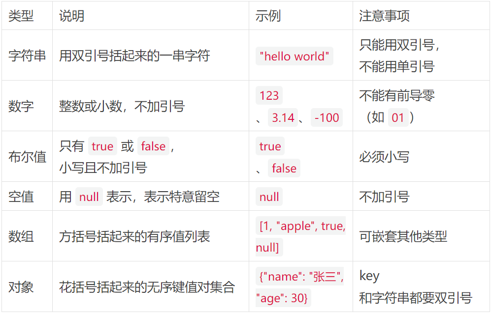 写给小白的JSON完全指南：5分钟理解AI和开发者都在用的数据格式