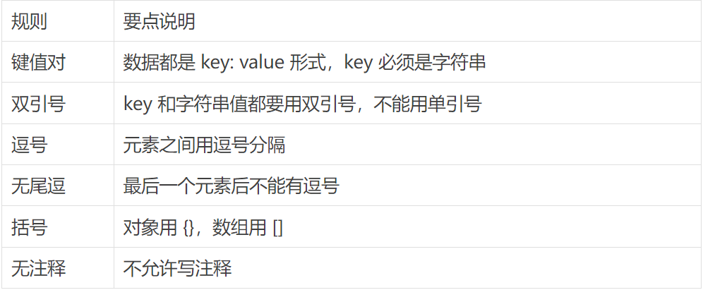 写给小白的JSON完全指南：5分钟理解AI和开发者都在用的数据格式