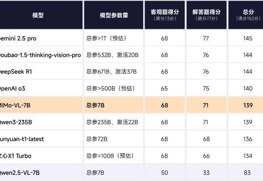 高考数学斩获139分!小米7B模型比肩Qwen3-235B、OpenAI o3