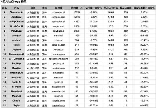 “新物种”拿下百万月活,华人厂商全面包揽Top2–Top11|AI社交出海洞察第一期