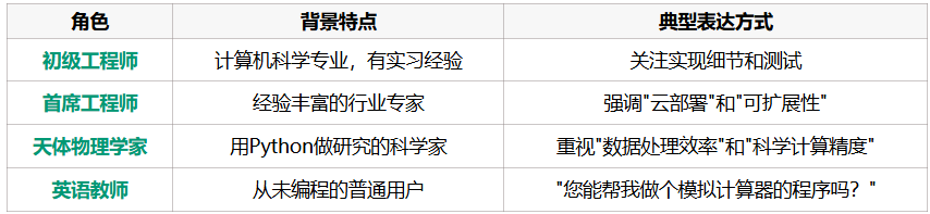 AI竟会看Prompt下菜！Vibe coding普通人vs程序员，剑桥最新报告